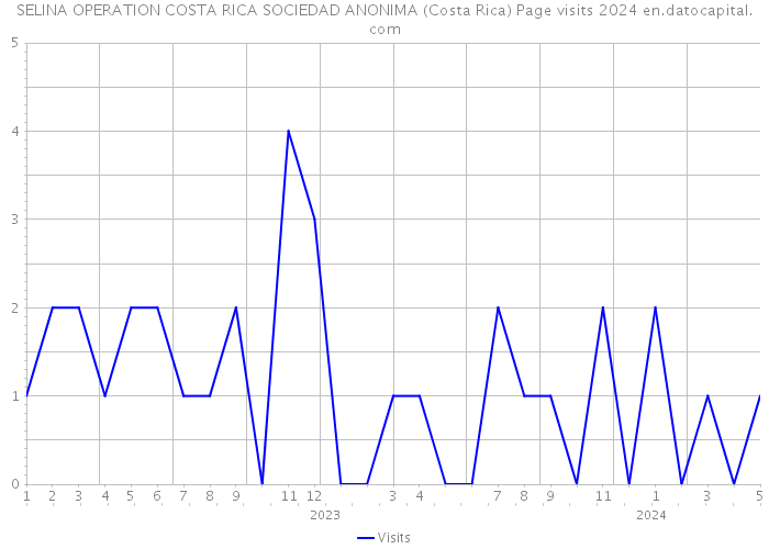 SELINA OPERATION COSTA RICA SOCIEDAD ANONIMA (Costa Rica) Page visits 2024 