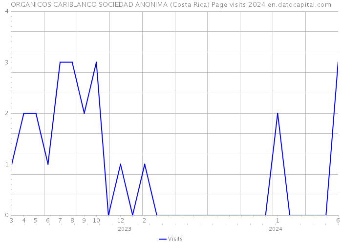 ORGANICOS CARIBLANCO SOCIEDAD ANONIMA (Costa Rica) Page visits 2024 