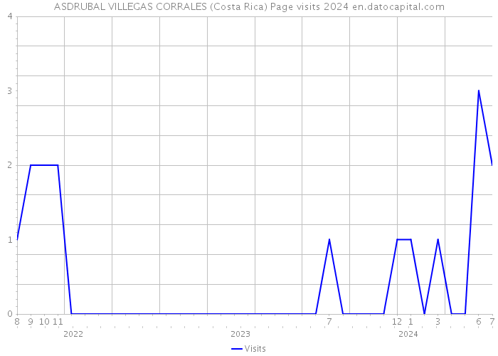ASDRUBAL VILLEGAS CORRALES (Costa Rica) Page visits 2024 