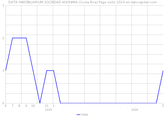 DATA INMOBILIARIUM SOCIEDAD ANONIMA (Costa Rica) Page visits 2024 