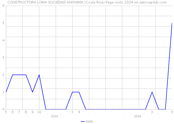 CONSTRUCTORA LOMA SOCIEDAD ANONIMA (Costa Rica) Page visits 2024 
