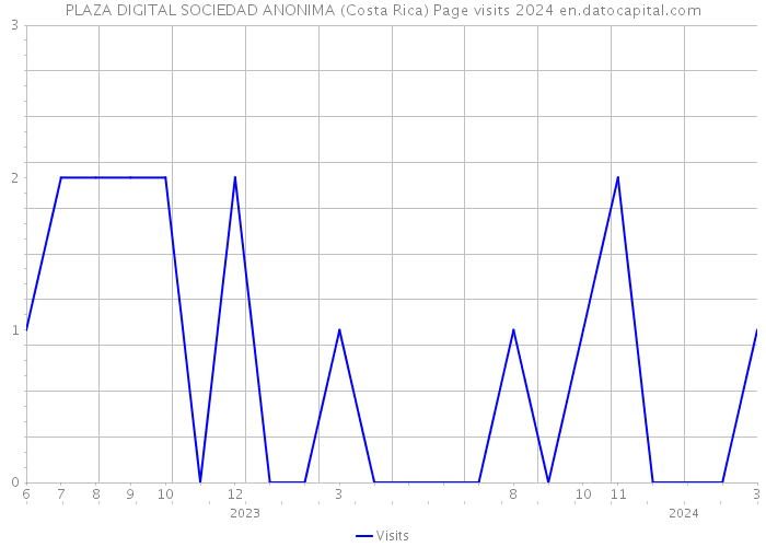 PLAZA DIGITAL SOCIEDAD ANONIMA (Costa Rica) Page visits 2024 