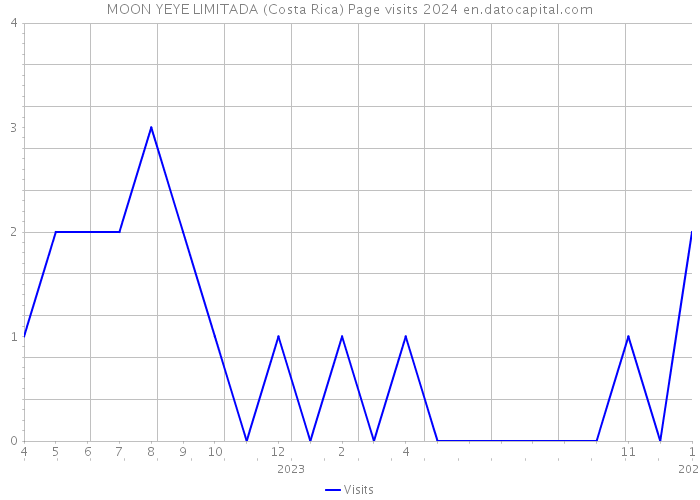 MOON YEYE LIMITADA (Costa Rica) Page visits 2024 