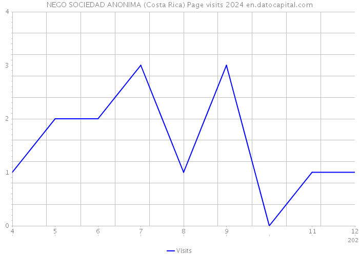 NEGO SOCIEDAD ANONIMA (Costa Rica) Page visits 2024 