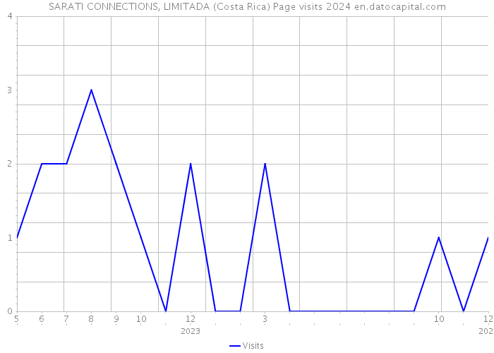 SARATI CONNECTIONS, LIMITADA (Costa Rica) Page visits 2024 