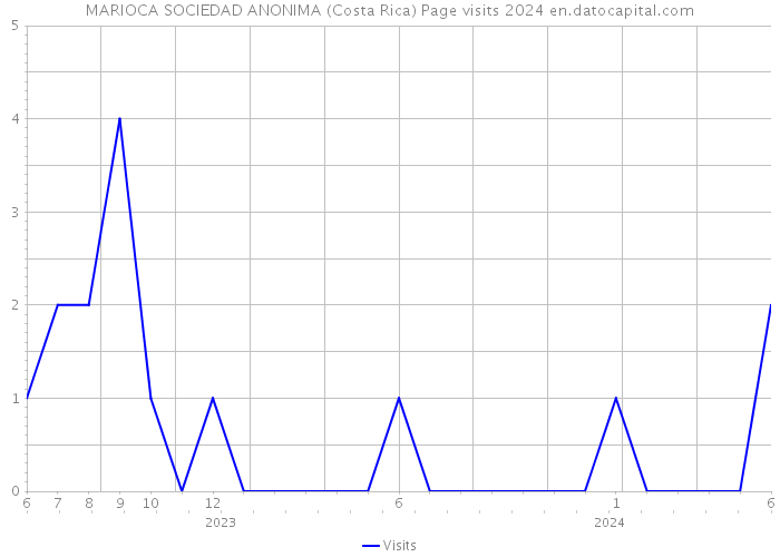 MARIOCA SOCIEDAD ANONIMA (Costa Rica) Page visits 2024 