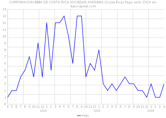 CORPORACION EBBA DE COSTA RICA SOCIEDAD ANONIMA (Costa Rica) Page visits 2024 