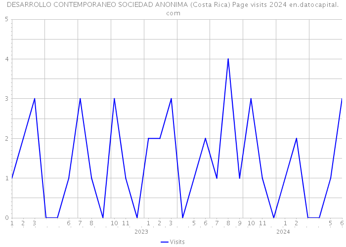 DESARROLLO CONTEMPORANEO SOCIEDAD ANONIMA (Costa Rica) Page visits 2024 