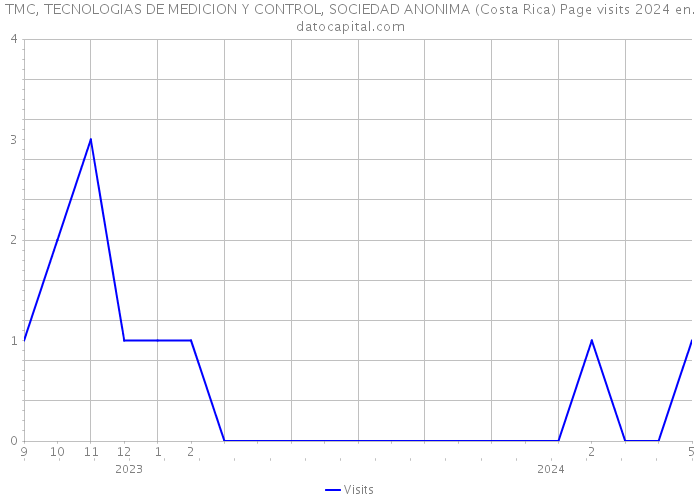 TMC, TECNOLOGIAS DE MEDICION Y CONTROL, SOCIEDAD ANONIMA (Costa Rica) Page visits 2024 