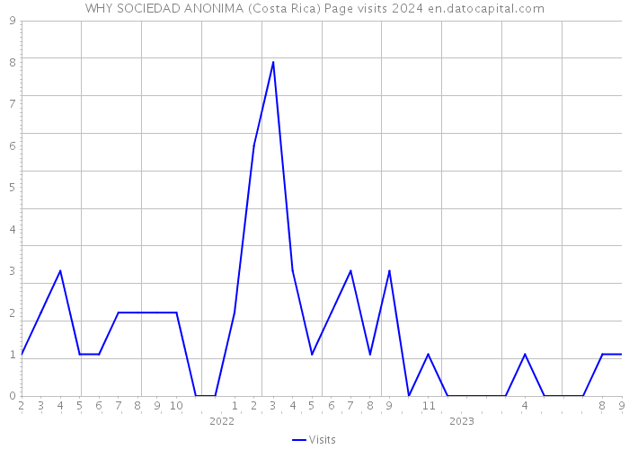 WHY SOCIEDAD ANONIMA (Costa Rica) Page visits 2024 