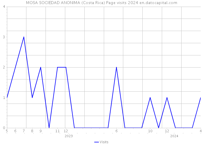 MOSA SOCIEDAD ANONIMA (Costa Rica) Page visits 2024 