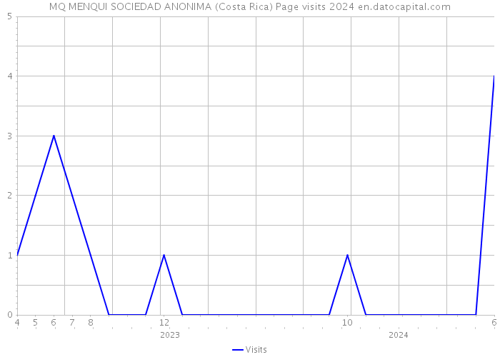 MQ MENQUI SOCIEDAD ANONIMA (Costa Rica) Page visits 2024 