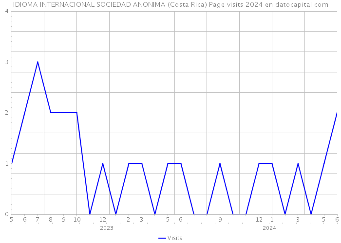 IDIOMA INTERNACIONAL SOCIEDAD ANONIMA (Costa Rica) Page visits 2024 