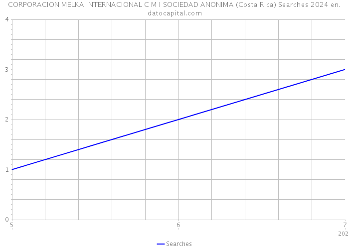 CORPORACION MELKA INTERNACIONAL C M I SOCIEDAD ANONIMA (Costa Rica) Searches 2024 