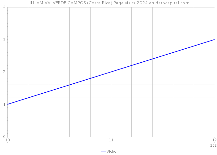 LILLIAM VALVERDE CAMPOS (Costa Rica) Page visits 2024 