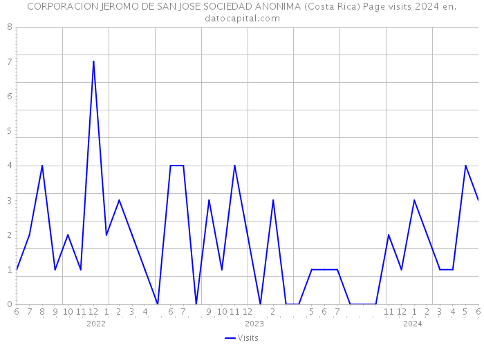 CORPORACION JEROMO DE SAN JOSE SOCIEDAD ANONIMA (Costa Rica) Page visits 2024 