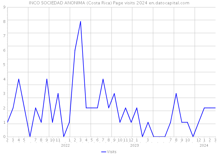 INCO SOCIEDAD ANONIMA (Costa Rica) Page visits 2024 