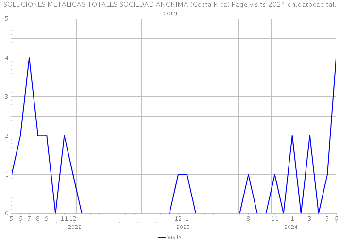 SOLUCIONES METALICAS TOTALES SOCIEDAD ANONIMA (Costa Rica) Page visits 2024 