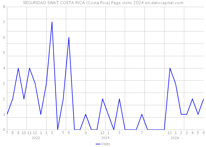 SEGURIDAD SWAT COSTA RICA (Costa Rica) Page visits 2024 