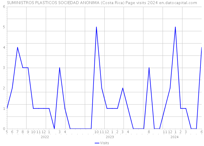 SUMINISTROS PLASTICOS SOCIEDAD ANONIMA (Costa Rica) Page visits 2024 
