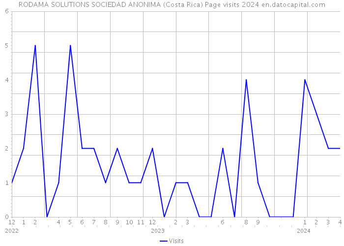 RODAMA SOLUTIONS SOCIEDAD ANONIMA (Costa Rica) Page visits 2024 