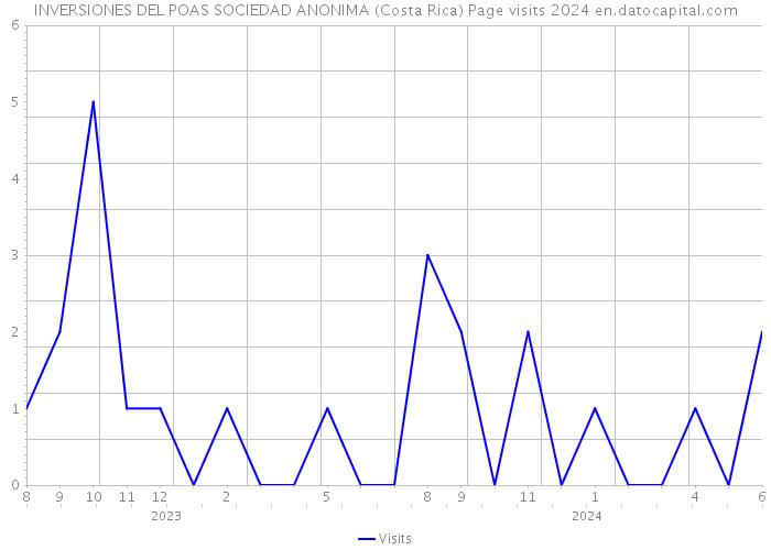 INVERSIONES DEL POAS SOCIEDAD ANONIMA (Costa Rica) Page visits 2024 