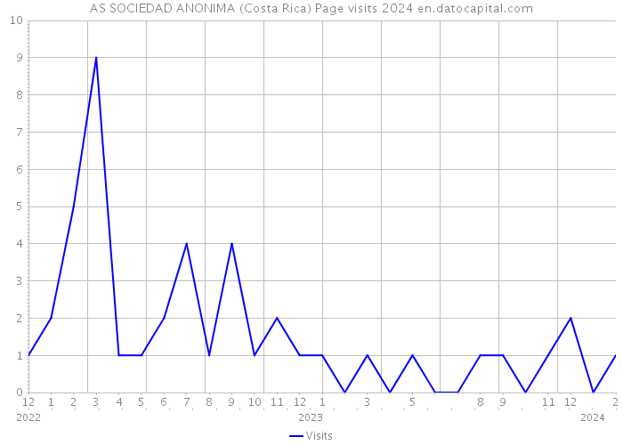 AS SOCIEDAD ANONIMA (Costa Rica) Page visits 2024 
