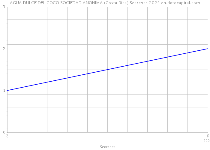 AGUA DULCE DEL COCO SOCIEDAD ANONIMA (Costa Rica) Searches 2024 