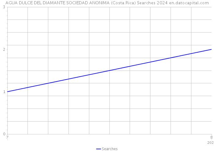 AGUA DULCE DEL DIAMANTE SOCIEDAD ANONIMA (Costa Rica) Searches 2024 