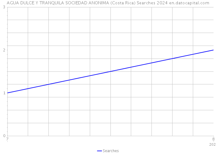 AGUA DULCE Y TRANQUILA SOCIEDAD ANONIMA (Costa Rica) Searches 2024 