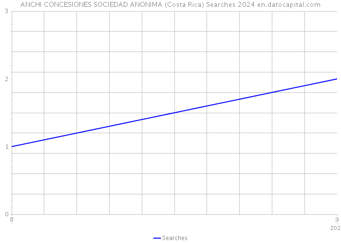ANCHI CONCESIONES SOCIEDAD ANONIMA (Costa Rica) Searches 2024 