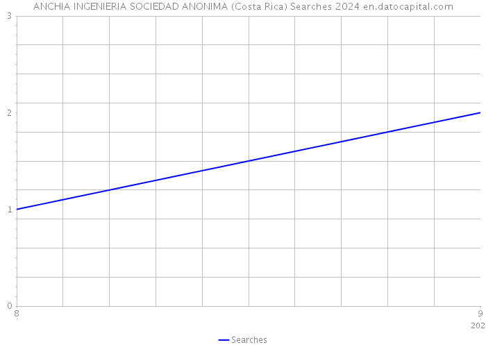 ANCHIA INGENIERIA SOCIEDAD ANONIMA (Costa Rica) Searches 2024 