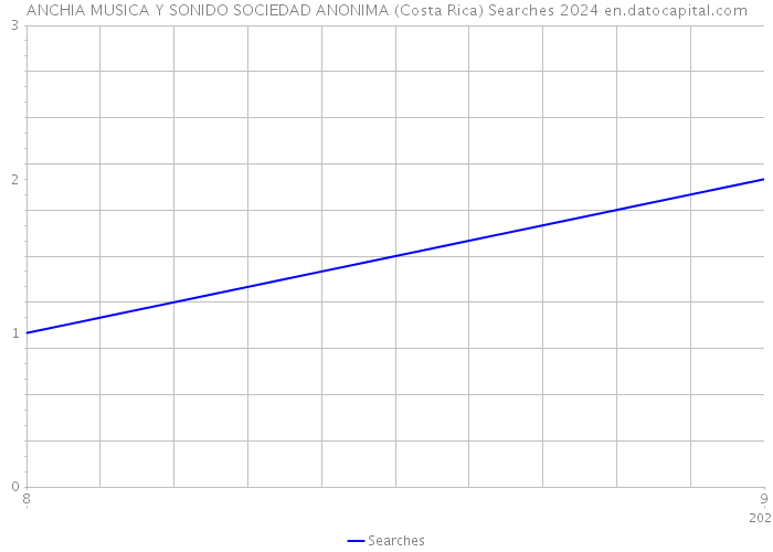 ANCHIA MUSICA Y SONIDO SOCIEDAD ANONIMA (Costa Rica) Searches 2024 