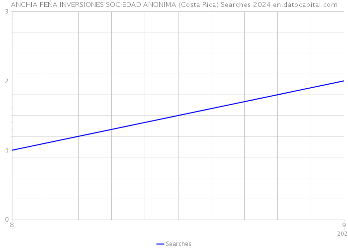 ANCHIA PEŃA INVERSIONES SOCIEDAD ANONIMA (Costa Rica) Searches 2024 