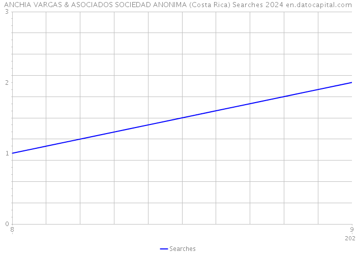 ANCHIA VARGAS & ASOCIADOS SOCIEDAD ANONIMA (Costa Rica) Searches 2024 