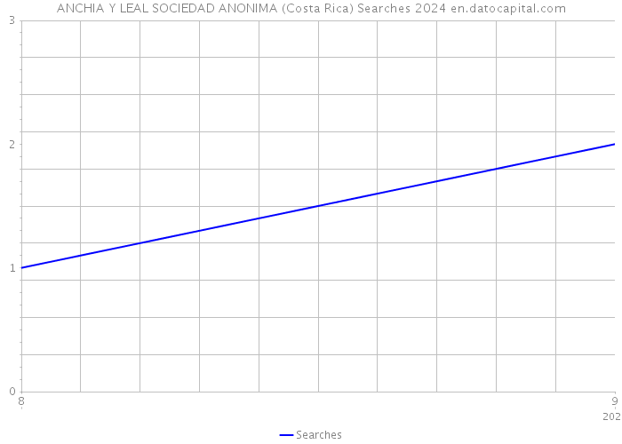 ANCHIA Y LEAL SOCIEDAD ANONIMA (Costa Rica) Searches 2024 