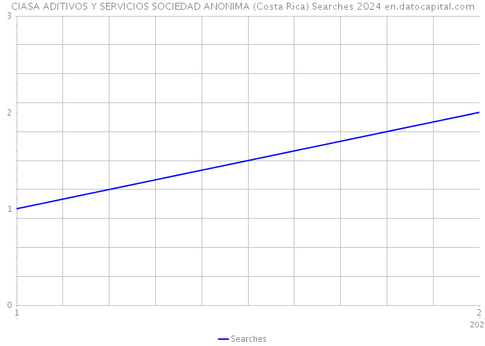 CIASA ADITIVOS Y SERVICIOS SOCIEDAD ANONIMA (Costa Rica) Searches 2024 
