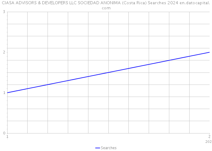 CIASA ADVISORS & DEVELOPERS LLC SOCIEDAD ANONIMA (Costa Rica) Searches 2024 