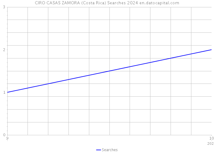 CIRO CASAS ZAMORA (Costa Rica) Searches 2024 