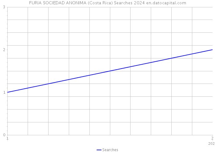 FURIA SOCIEDAD ANONIMA (Costa Rica) Searches 2024 