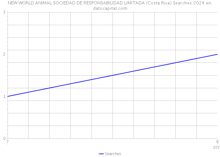 NEW WORLD ANIMAL SOCIEDAD DE RESPONSABILIDAD LIMITADA (Costa Rica) Searches 2024 