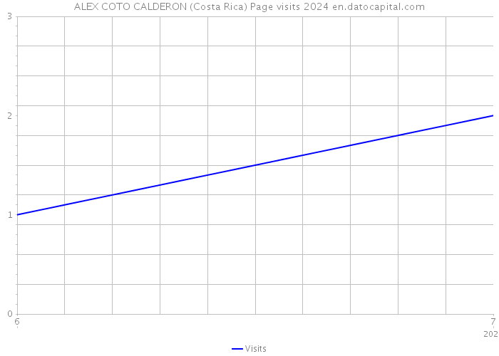 ALEX COTO CALDERON (Costa Rica) Page visits 2024 