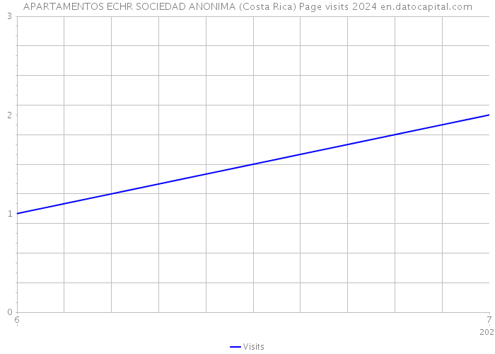 APARTAMENTOS ECHR SOCIEDAD ANONIMA (Costa Rica) Page visits 2024 
