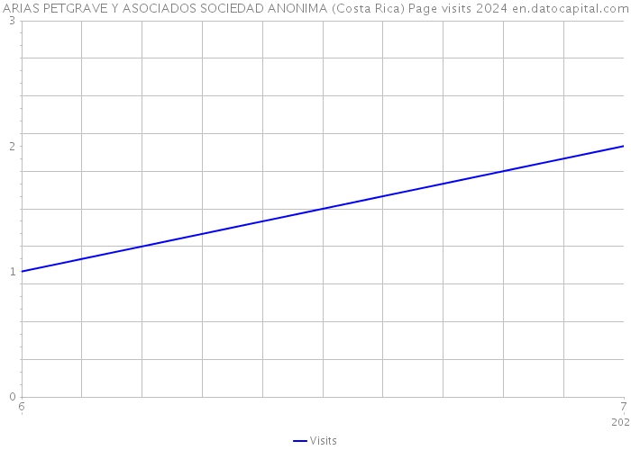 ARIAS PETGRAVE Y ASOCIADOS SOCIEDAD ANONIMA (Costa Rica) Page visits 2024 