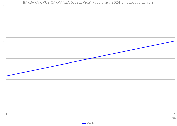BARBARA CRUZ CARRANZA (Costa Rica) Page visits 2024 