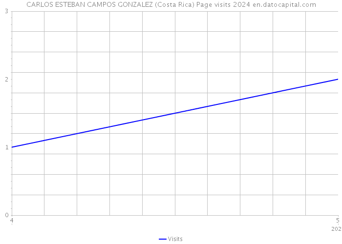 CARLOS ESTEBAN CAMPOS GONZALEZ (Costa Rica) Page visits 2024 