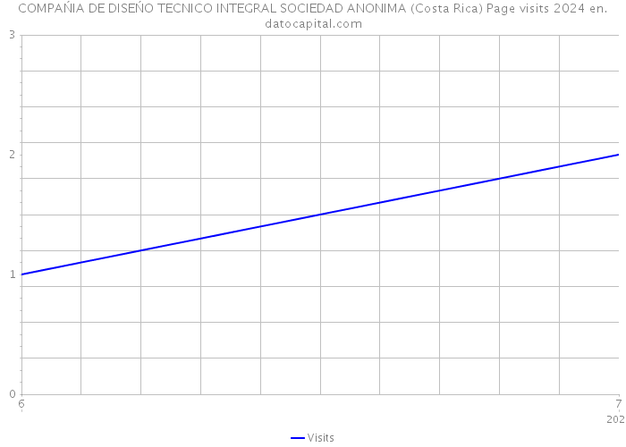 COMPAŃIA DE DISEŃO TECNICO INTEGRAL SOCIEDAD ANONIMA (Costa Rica) Page visits 2024 