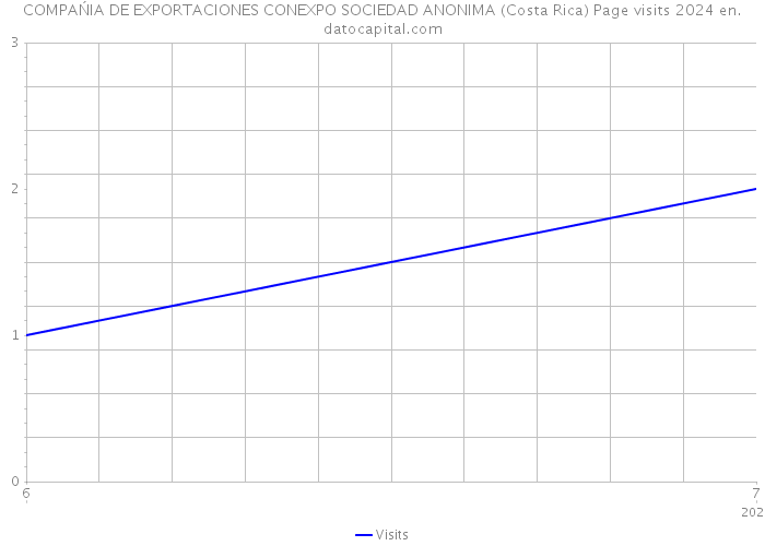 COMPAŃIA DE EXPORTACIONES CONEXPO SOCIEDAD ANONIMA (Costa Rica) Page visits 2024 