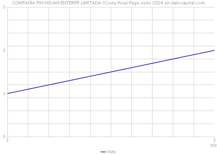 COMPAŃIA PIN HSUAN ENTERPR LIMITADA (Costa Rica) Page visits 2024 