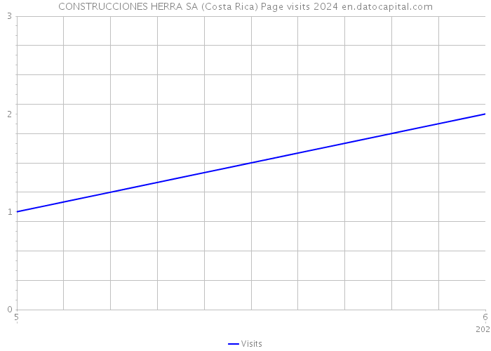 CONSTRUCCIONES HERRA SA (Costa Rica) Page visits 2024 